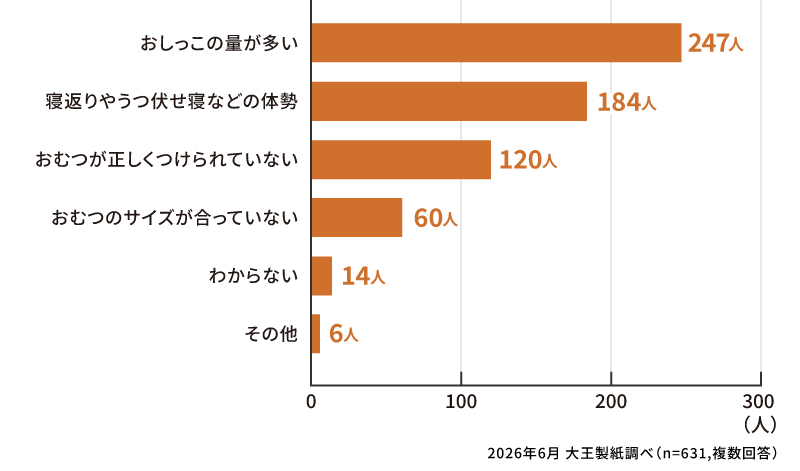 おむつモレの原因として思い当たることはありますか？