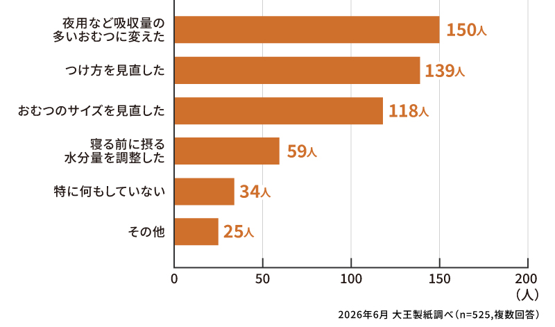 夜のおむつモレ対策で行ったことは何ですか？