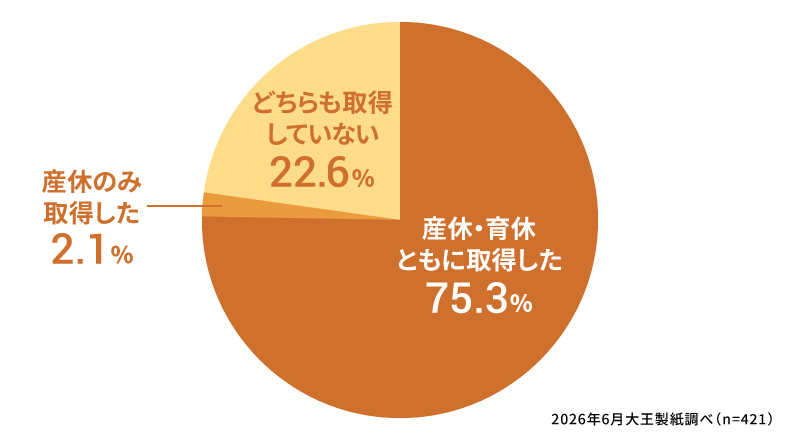 産休・育休を取得しましたか？