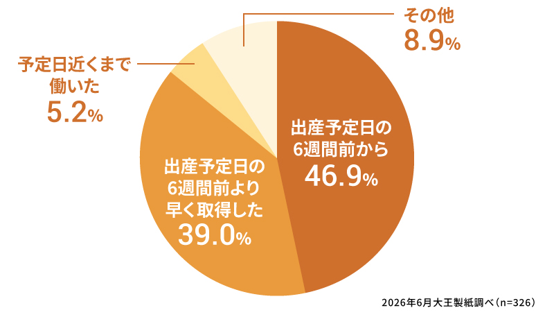 産休はいつから取得しましたか？