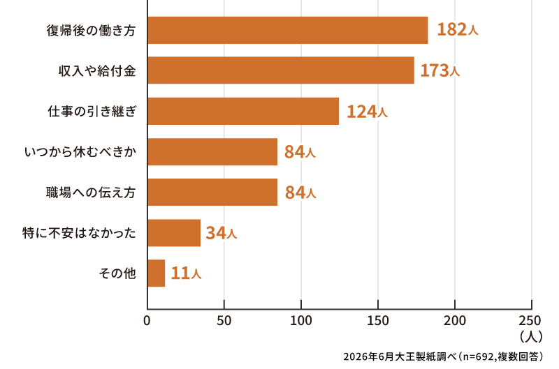 産休前に不安に思ったことはなんですか？