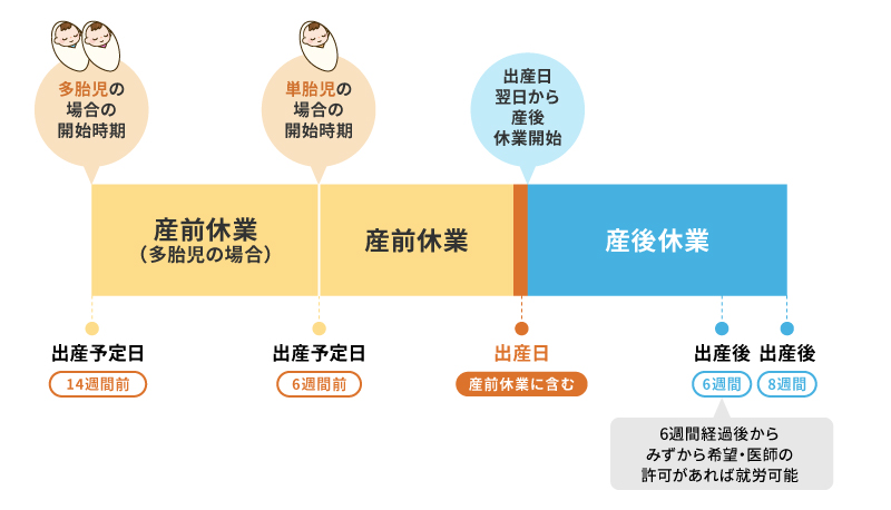 産前・産後休業の取得可能期間