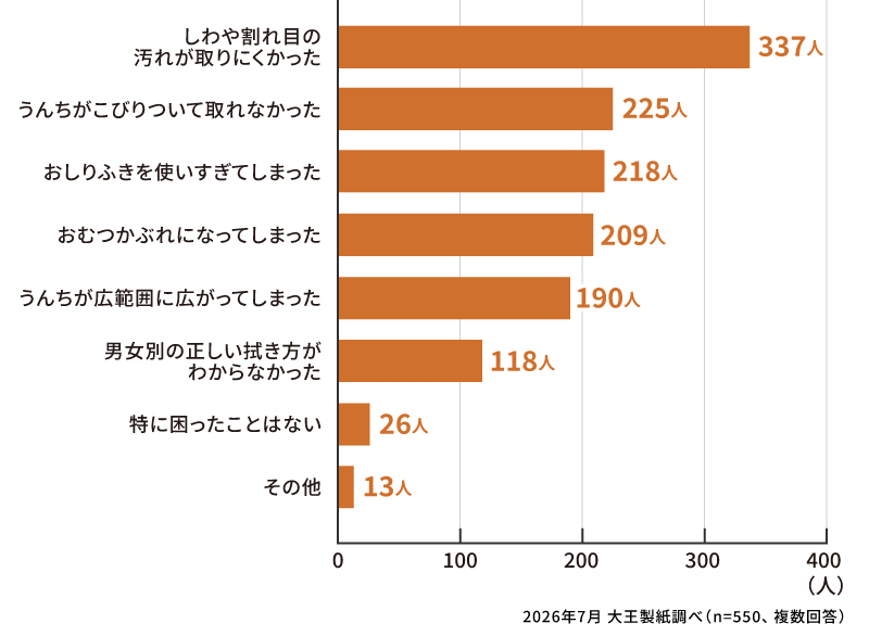 新生児の頃、おむつ替えでおしりを拭くときに困ったこと・困っていることは何ですか？ 