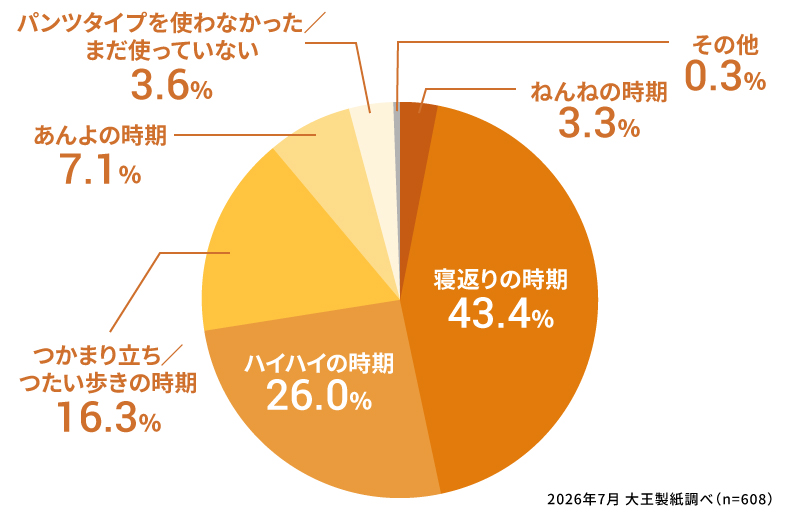 パンツタイプのおむつはお子さまがどれくらいの時期から使い始めましたか？