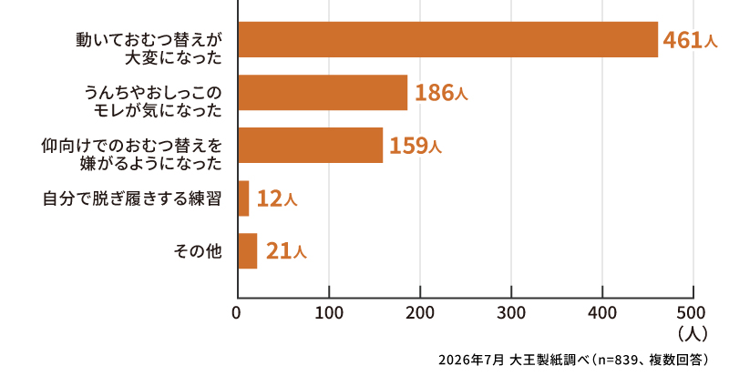 パンツタイプのおむつを使い始めたきっかけは何でしたか？