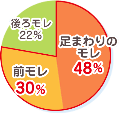 足まわりのモレ48％ 前モレ30％ 後ろモレ22％