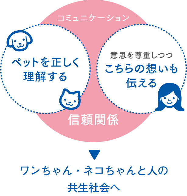 ペットとのコミュニケーションの図