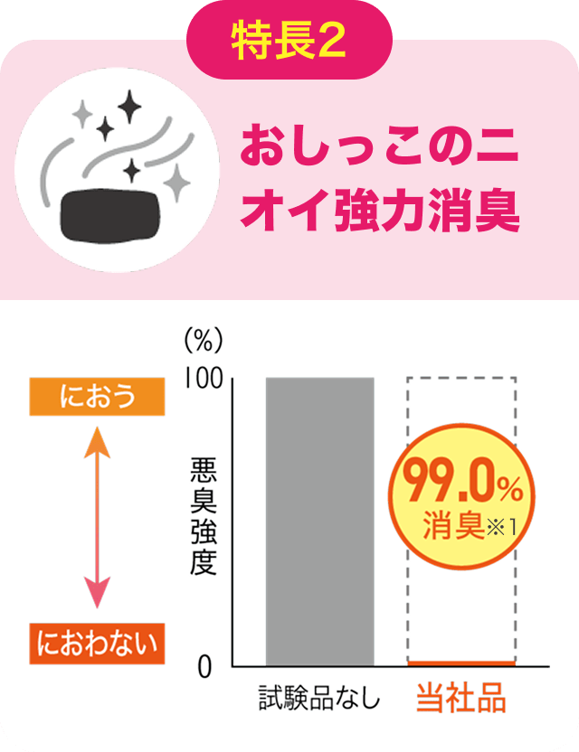 特長2 おしっこのニオイ強力消臭、当社品は99.0％消臭※1