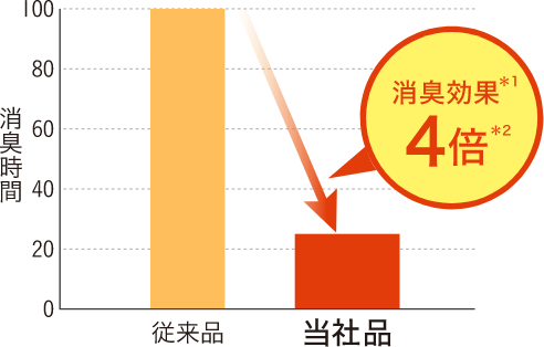 システムトイレ用猫砂の消臭効果4倍グラフ