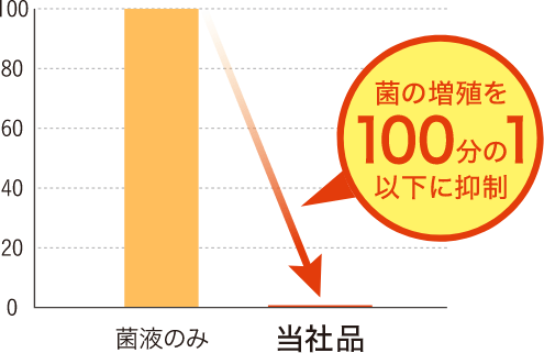システムトイレ用シートの菌の発生を100分の1以下に抑制