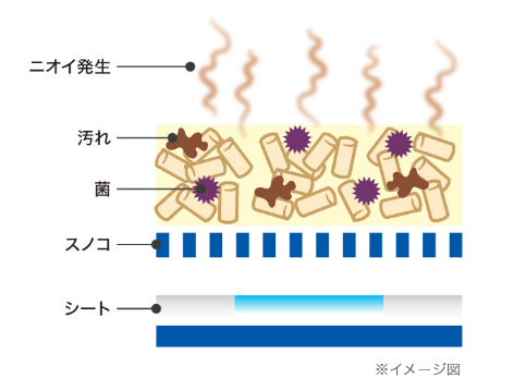 猫砂表面でのニオイ発生イメージ図