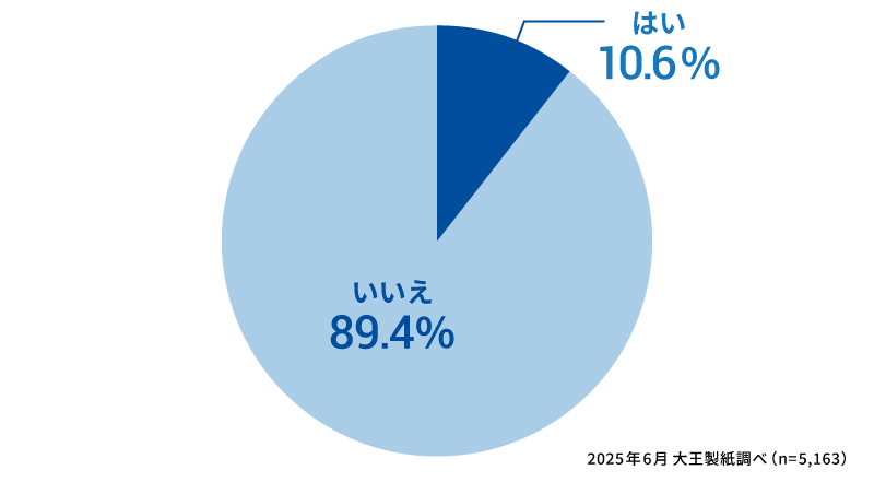 自宅でハロウィンパーティーを開催したことがありますか？