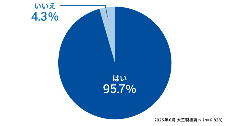 普段の生活の中で、小掃除・ちょこっと掃除をしていますか？