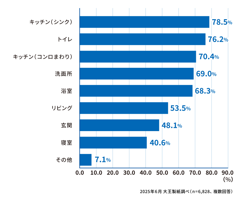 すきま時間で小掃除・ちょこっと掃除をする場所を教えてください（複数回答）