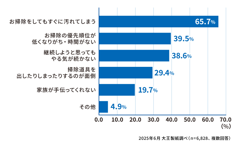 日常的なお掃除についての悩みを教えてください（複数回答）
