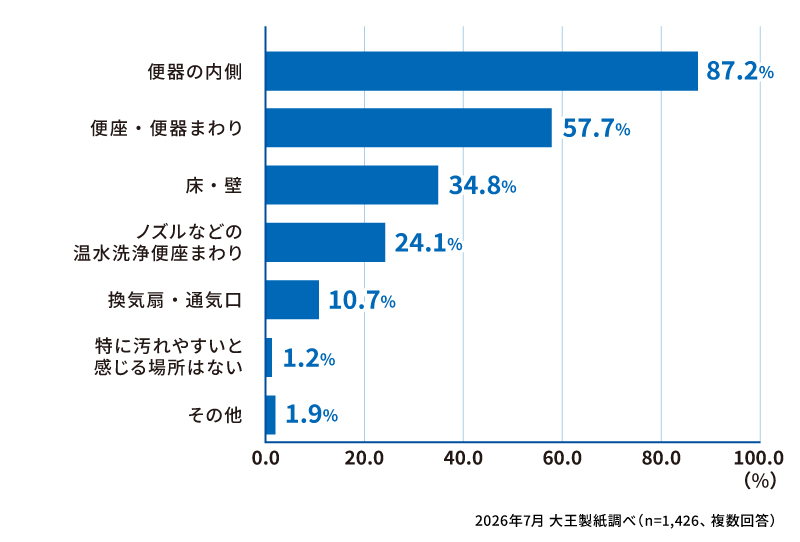 トイレで特に汚れやすいと感じる場所はどこですか？
