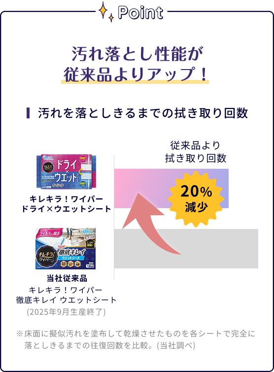 汚れ落とし性能が従来品よりアップ！