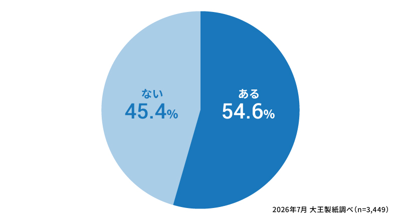 秋に花粉症のような症状を感じたことはありますか？