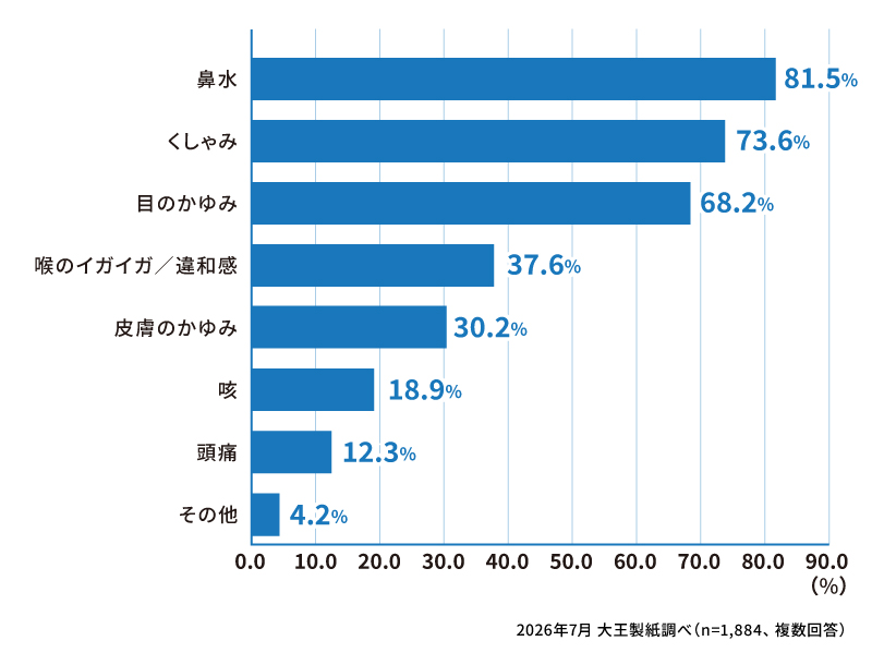 どのような症状を感じましたか？