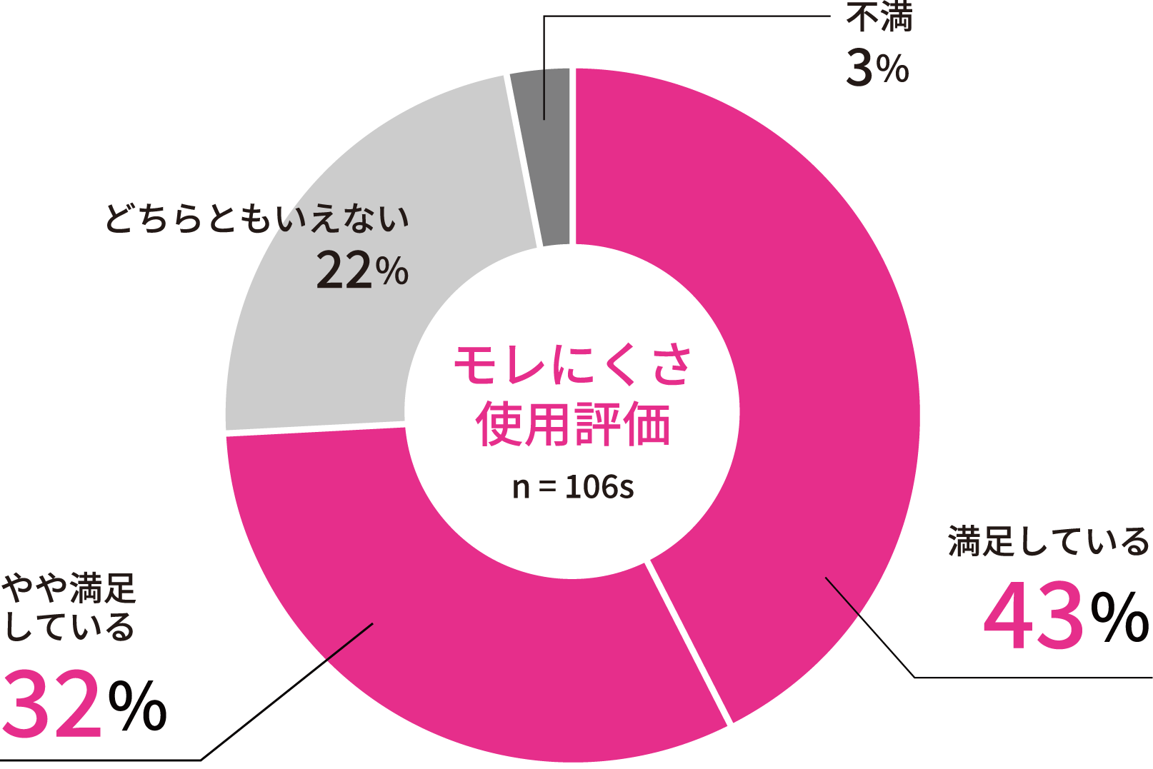 モレにくさ使用評価（n=106s） 満足している:43％ やや満足している:32％ どちらともいえない:22％ 不満:3%