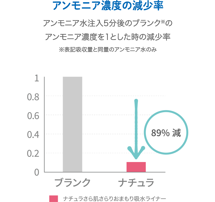 アンモニア濃度の減少率