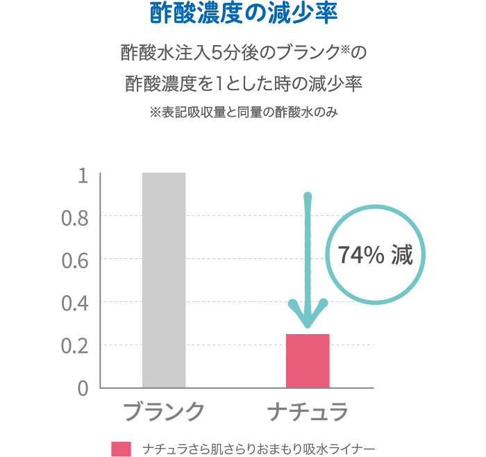 酢酸濃度の減少率