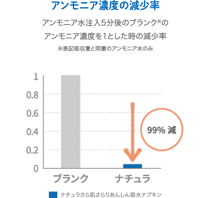 アンモニア濃度の減少率