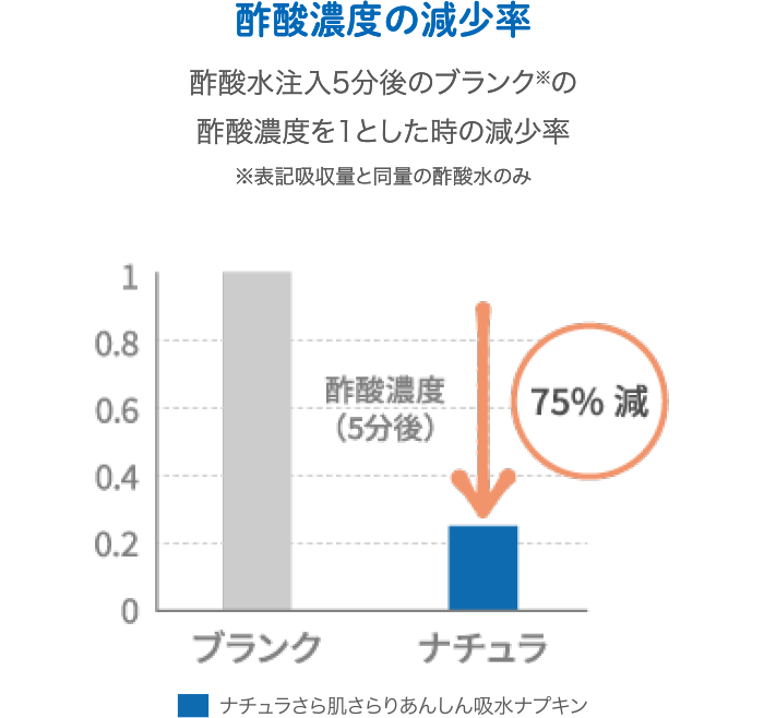 酢酸濃度の減少率