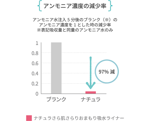 「アンモニア濃度の減少率」アンモニア水注入 5分後のブランク（※）のアンモニア濃度を1とした時の減少率※表記吸収量と同量のアンモニア水のみ