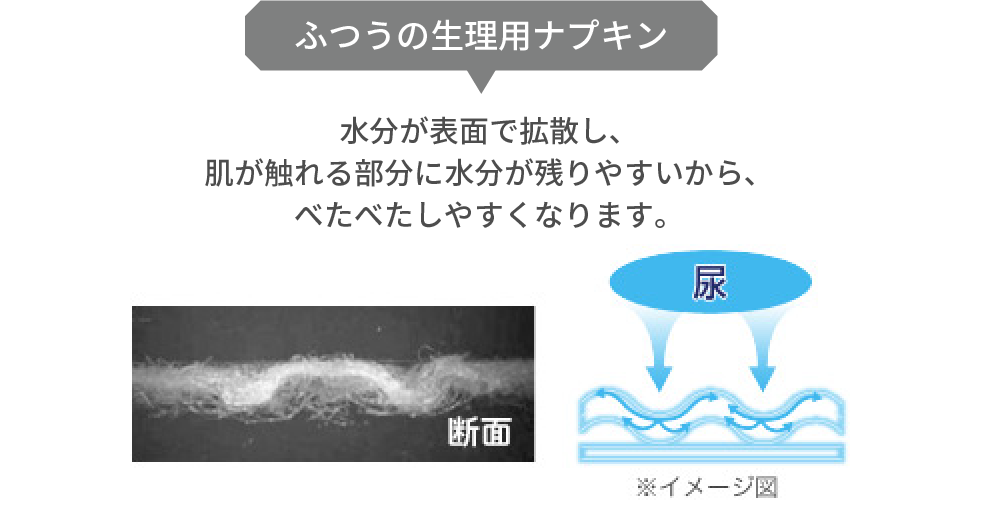 ふつうの生理用ナプキン　水分が表面で拡散し、肌が触れる部分に水分が残りやすいから、べたべたしやすくなります。