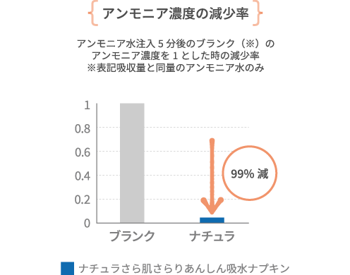 アンモニア濃度の減少率　アンモニア水注入 5分後のブランク(※)のアンモニア濃度を1とした時の減少率※表記吸収量と同量のアンモニア水のみ