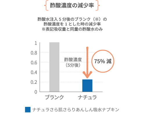 酢酸濃度の減少率　酢酸水注入5分後のブランク(※)の酢酸濃度を1とした時の減少率※表記吸収量と同量の酢酸水のみ
