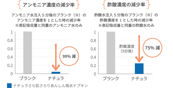【アンモニア濃度の減少率】　アンモニア水注入 5分後のブランク(※)のアンモニア濃度を1とした時の減少率※表記吸収量と同量のアンモニア水のみ【酢酸濃度の減少率】　酢酸水注入5分後のブランク(※)の酢酸濃度を1とした時の減少率※表記吸収量と同量の酢酸水のみ