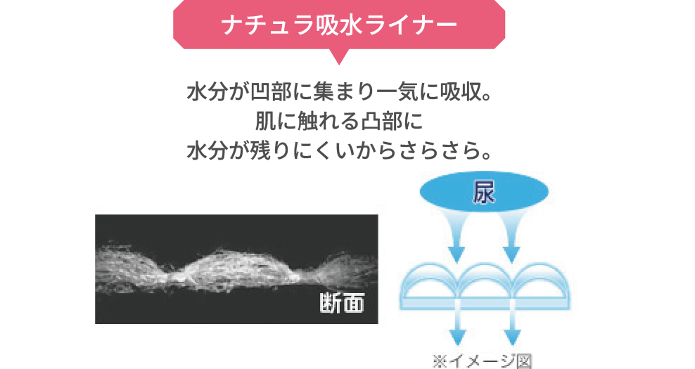 ナチュラ吸水ライナー　水分が凹部に集まり一気に吸収。肌に触れる凸部に水分が残りにくいからさらさら。