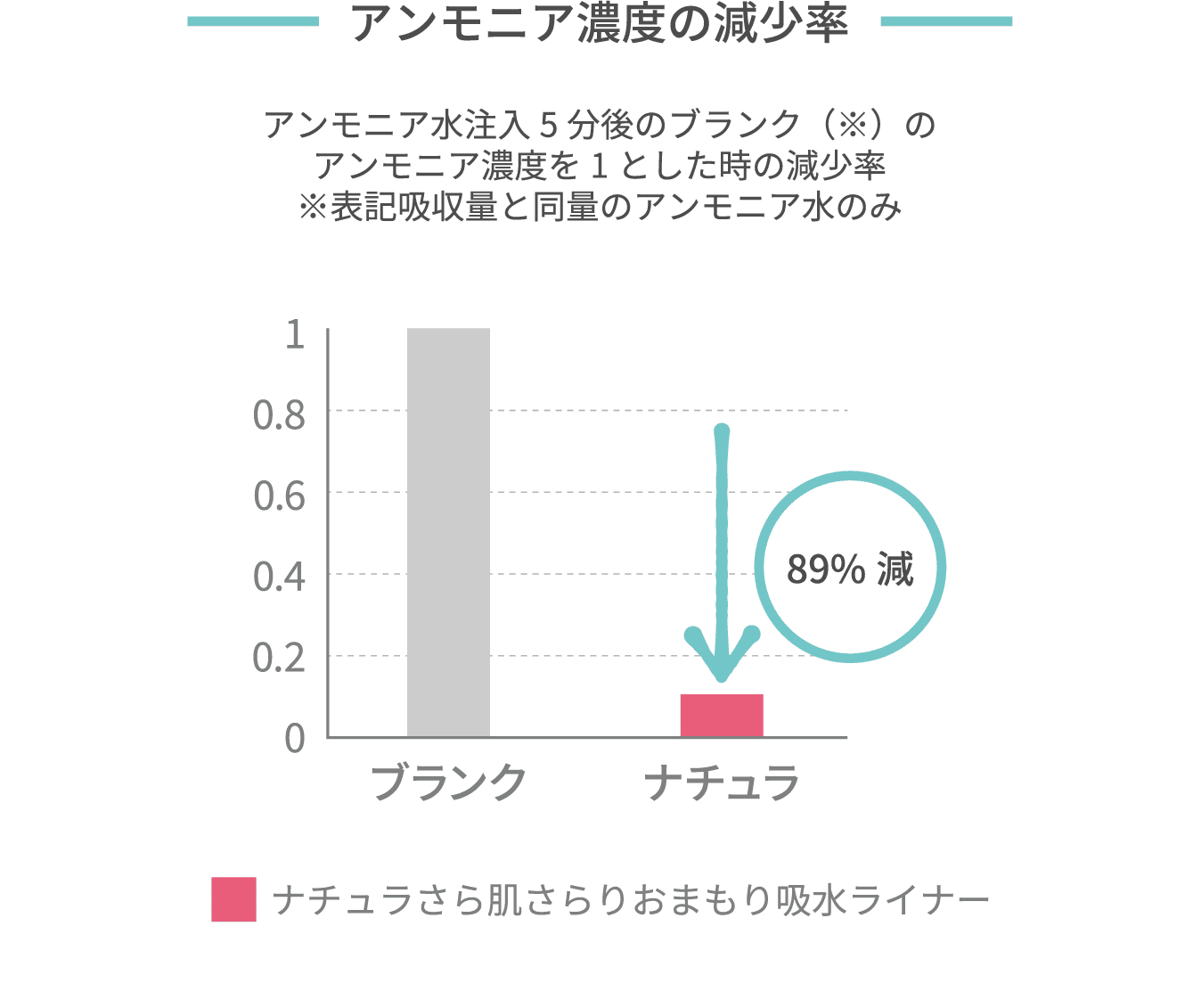 「アンモニア濃度の減少率」アンモニア水注入5分後のブランク（※）のアンモニア濃度を1とした時の減少率 ※表記吸収量と同量のアンモニア水のみ