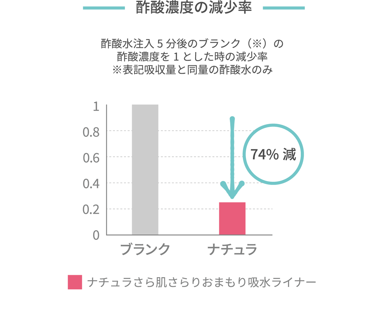 「酢酸濃度の減少率」酢酸水注入5分後のブランク（※）の酢酸濃度を1とした時の減少率 ※表記吸収量と同量の酢酸水のみ