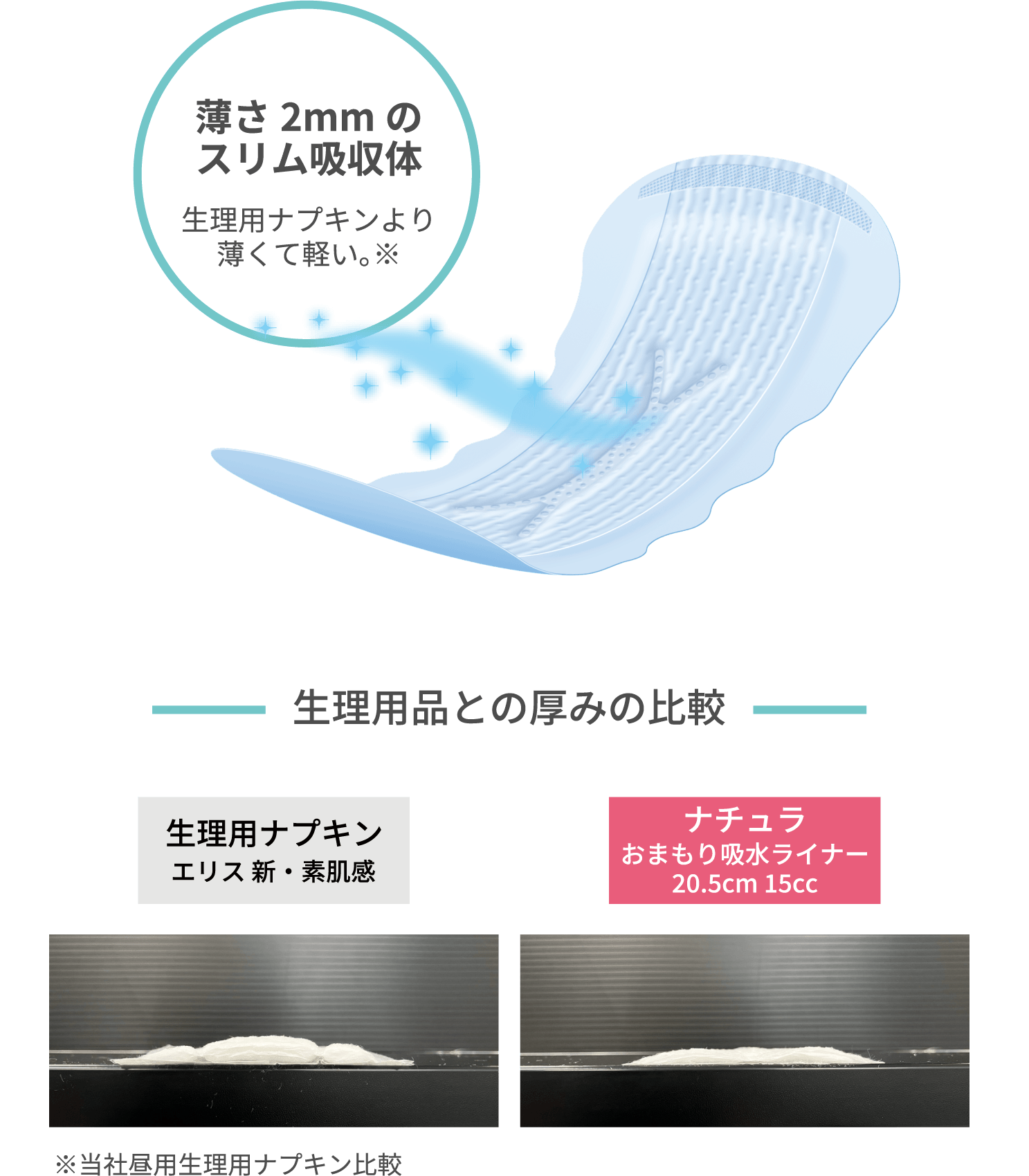 薄さ2mmのスリム吸収体。生理用ナプキンより薄くて軽い。(※) ※当社昼用生理用ナプキン比較