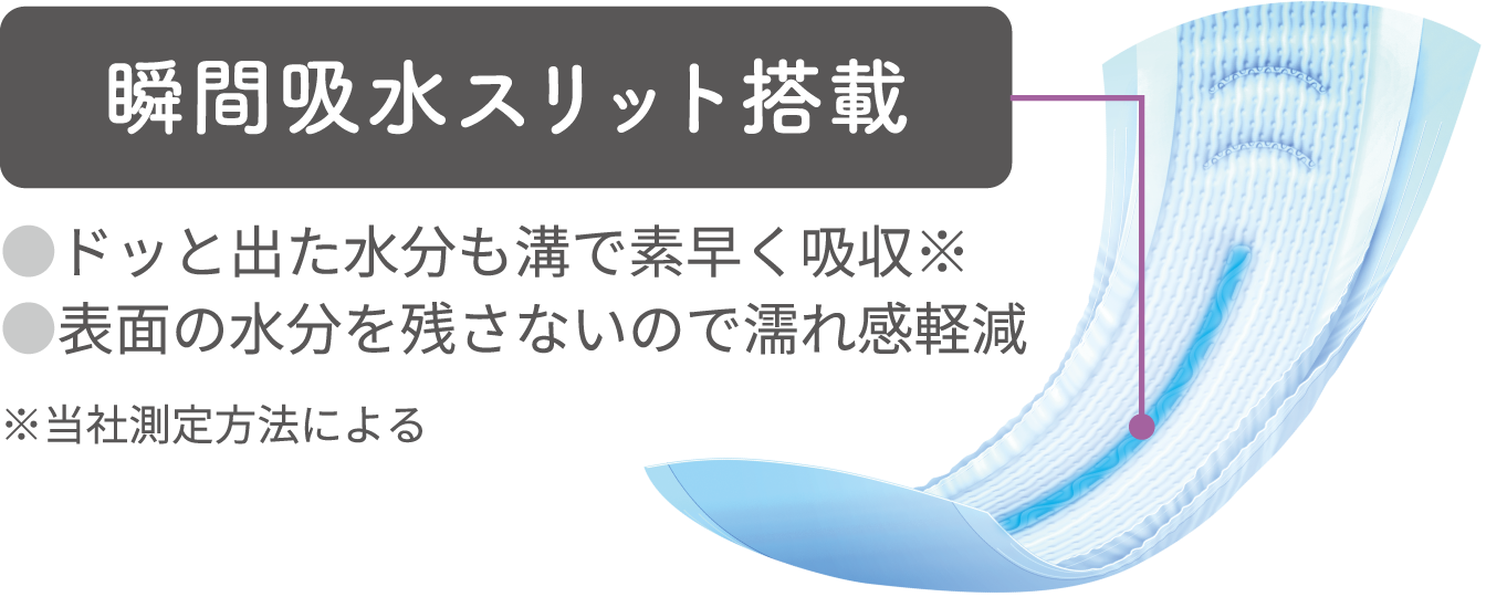 瞬間吸水スリット搭載 ドッと出た水分も溝で素早く吸収※ 表面の水分を残さないので濡れ感軽減 ※当社測定方法による