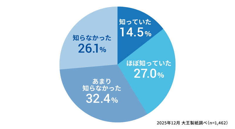 ご自身は正しい鼻のかみ方を知っていましたか？
