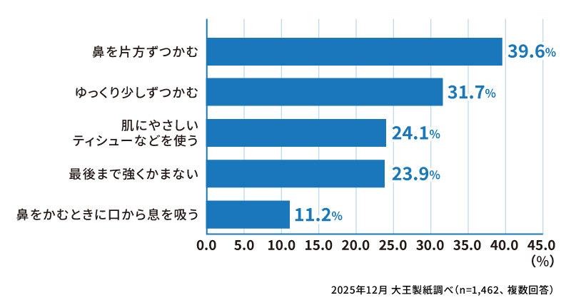 正しい鼻のかみ方として知っていた方法を教えてください（複数回答）