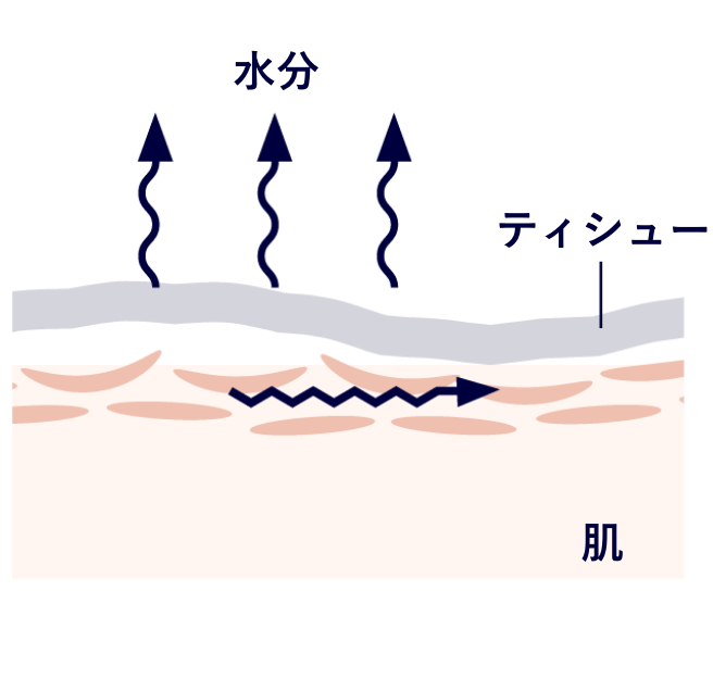 イメージ　一般的なティシュー（当社ローション剤未塗布商品）