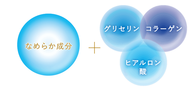 なめらか成分＋グリセリン、コラーゲン、ヒアルロン酸