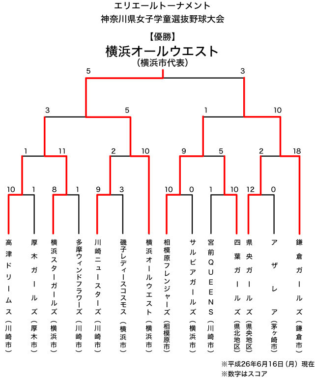 エリエールトーナメント神奈川県女子学童選抜野球大会