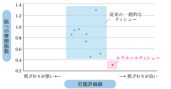 肌への摩擦指数