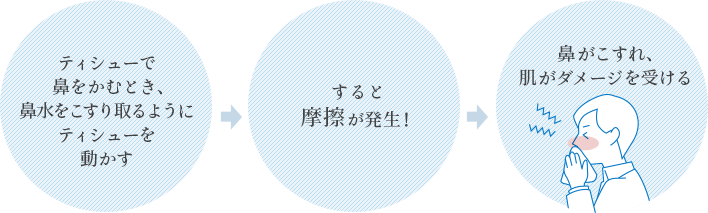 ティシューに鼻が擦れ肌がダメージを受ける為