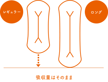 吸収量はそのまま